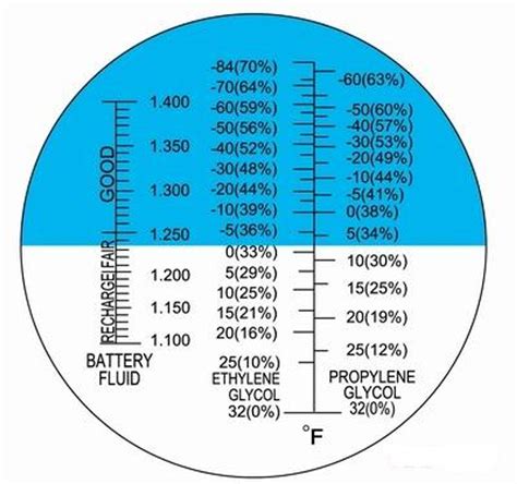 heavy duty coolant refractometer|coolant refractometer concentration chart.